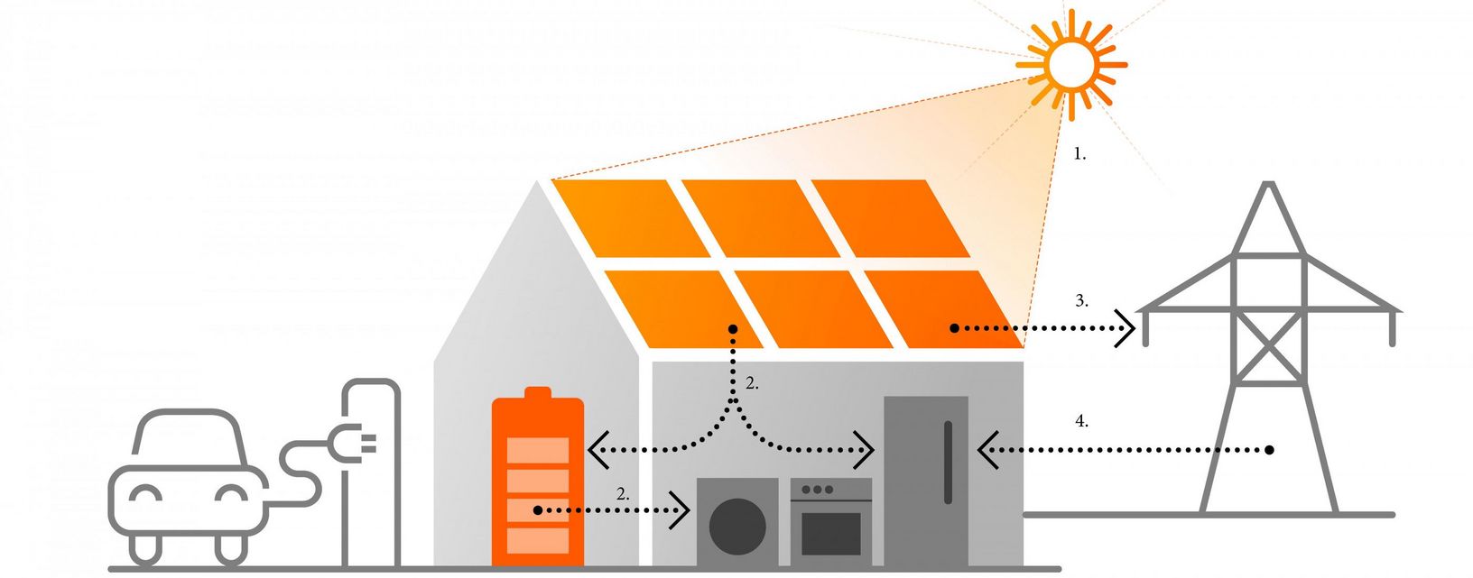 Eine schematische Darstellung zeigt die Integration von Solarenergie in ein Haus, einschließlich der Speicherung von Energie und der Nutzung für ein Elektrofahrzeug und Haushaltsgeräte.