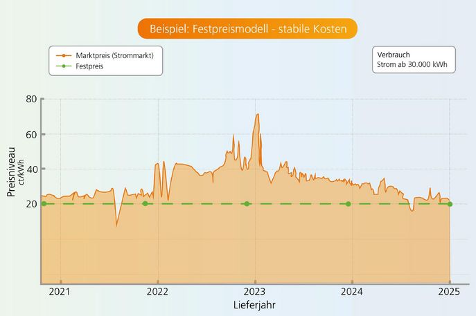 Festpreise der Stadtwerke Stralsund als Diagramm
