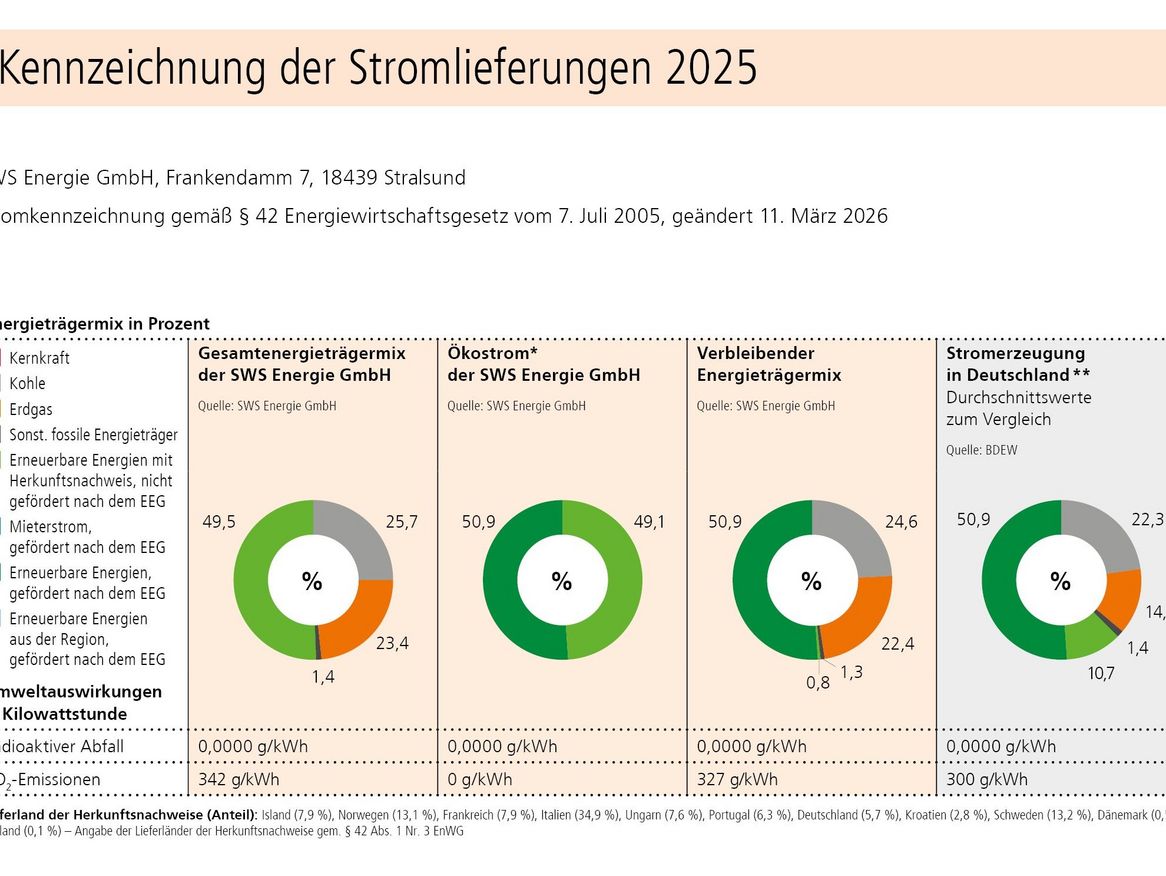 Stromkennzeichen der SWS Energie, Ökostrom, Stadtwerke Stralsund