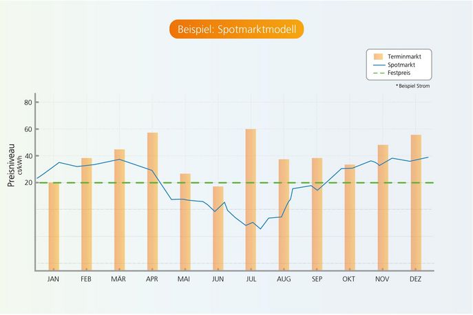 Volle Markt Flexibilität das Spotmarktmodell Beispiel 