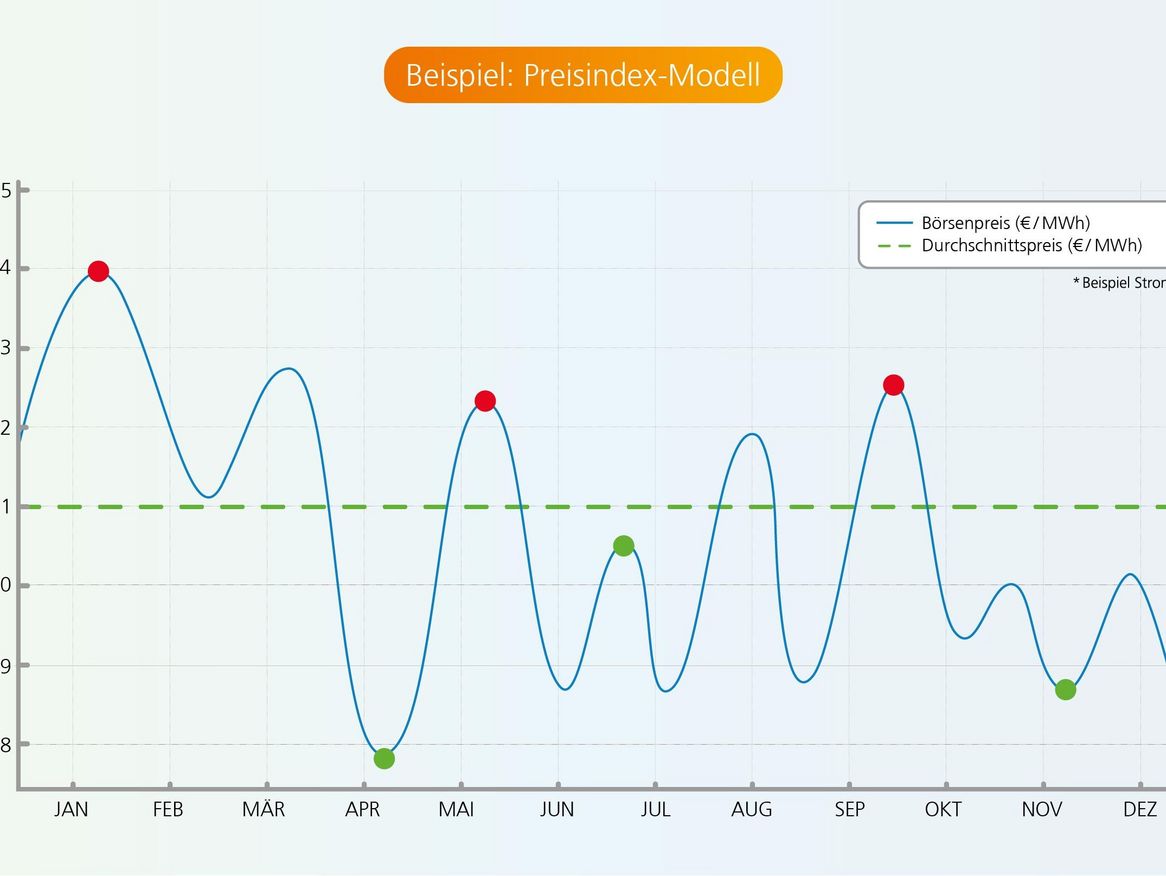 Preisindex Beispiel als Darstellung 