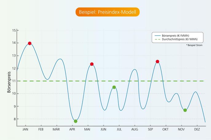 Diagramm Preisindexmodell GKV